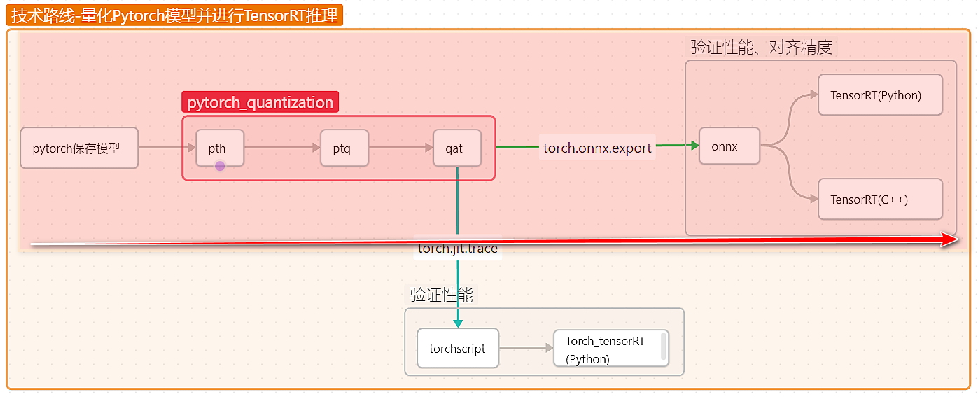 基于PytorchQuantization对语义分割模型量化-20250123185653