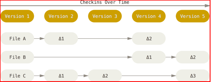 其他版本控制的原理