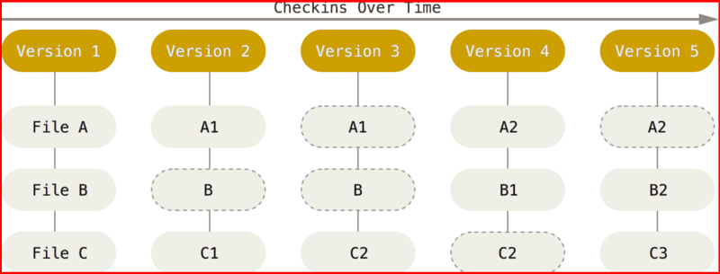Git版本控制原理