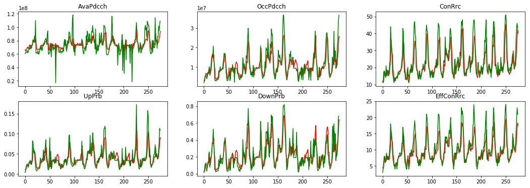 模型在验证数据上的预测效果