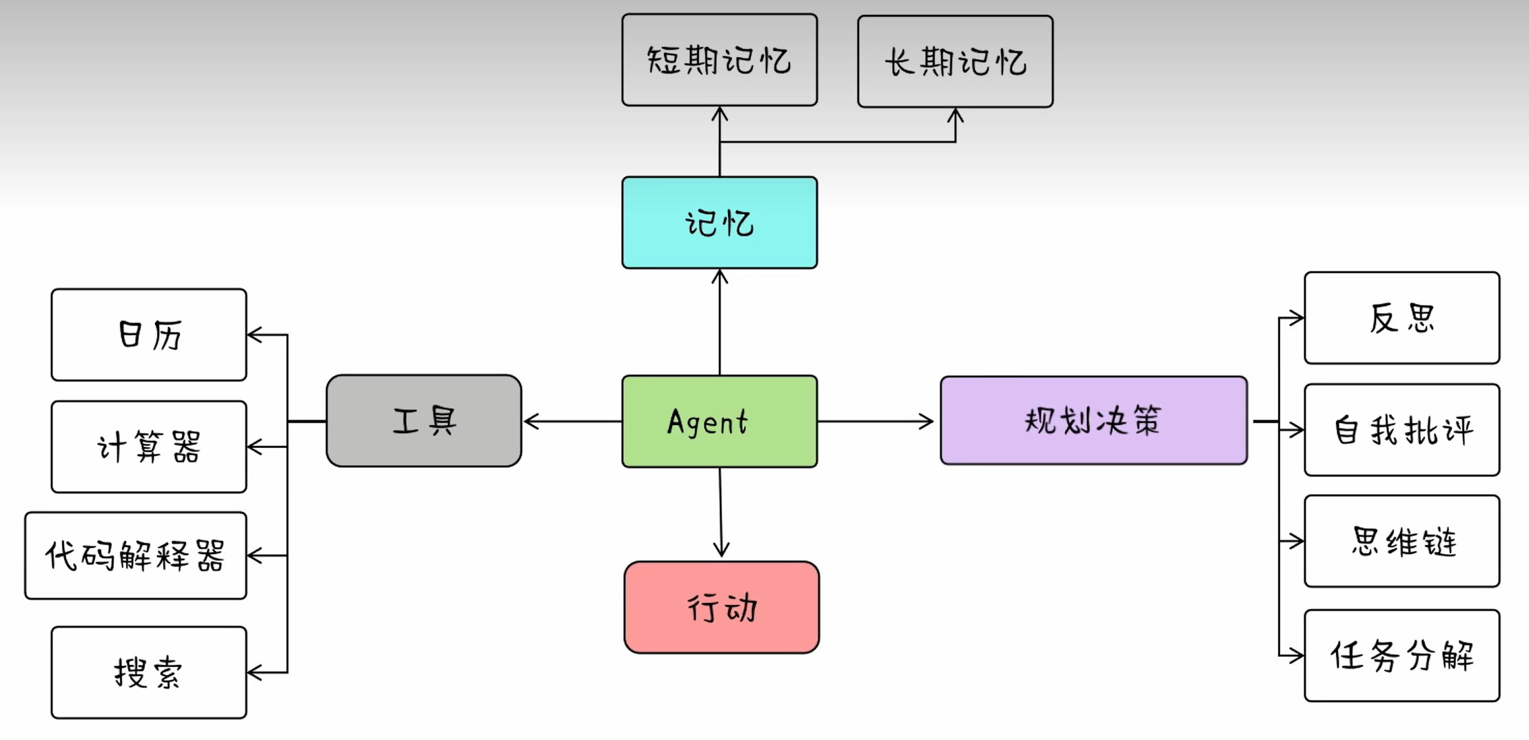 langchain代理-20241201215627