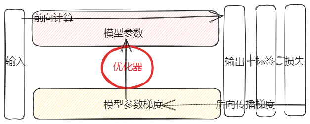 深度学习训练过程