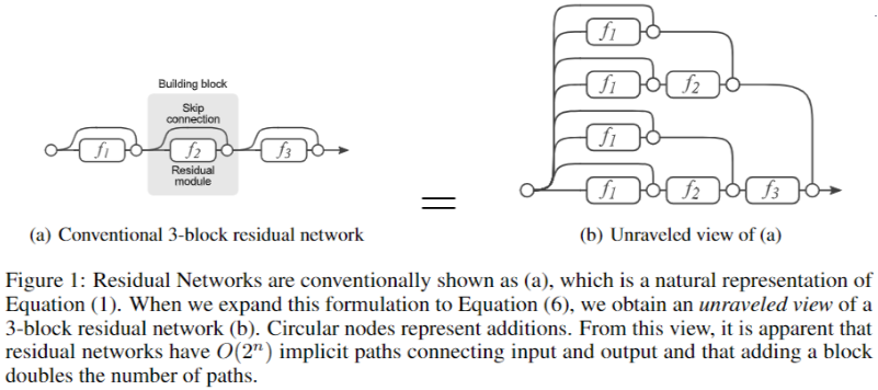 Residual Networks Behave Like Ensembles of Relatively Shallow Networks-20230408154107