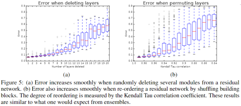 Residual Networks Behave Like Ensembles of Relatively Shallow Networks-20230408154108-1