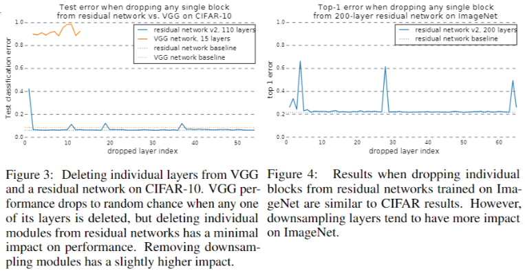 Residual Networks Behave Like Ensembles of Relatively Shallow Networks-20230408154108